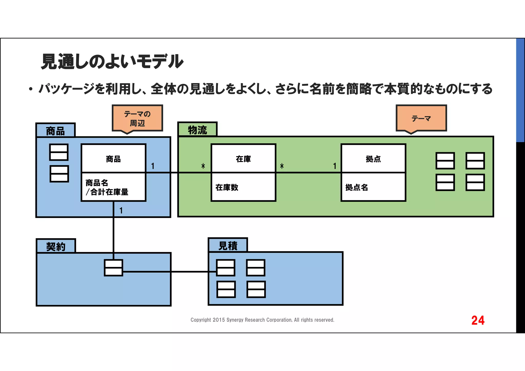 見通しのよいモデル
• パッケージを利用し、全体の見通しをよくし、さらに名前を簡略で本質的なものにする
Copyright 2015 Synergy Research Corporation, All rights reserved.
24
商品
商品名
/合計在庫量
在庫
在庫数
拠点
拠点名
*1 * 1
商品 物流
契約 見積
1
テーマ
テーマの
周辺
 