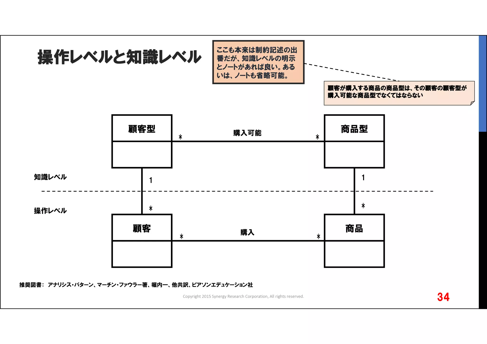 操作レベルと知識レベル
Copyright 2015 Synergy Research Corporation, All rights reserved.
34
推奨図書： アナリシス・パターン、マーチン・ファウラー著、堀内一、他共訳、ピアソンエデュケーション社
顧客型 商品型
*
1
購入可能
*
顧客 商品
*
購入
*
*
1
*
知識レベル
操作レベル
顧客が購入する商品の商品型は、その顧客の顧客型が
購入可能な商品型でなくてはならない
ここも本来は制約記述の出
番だが、知識レベルの明示
とノートがあれば良い。ある
いは、ノートも省略可能。
 