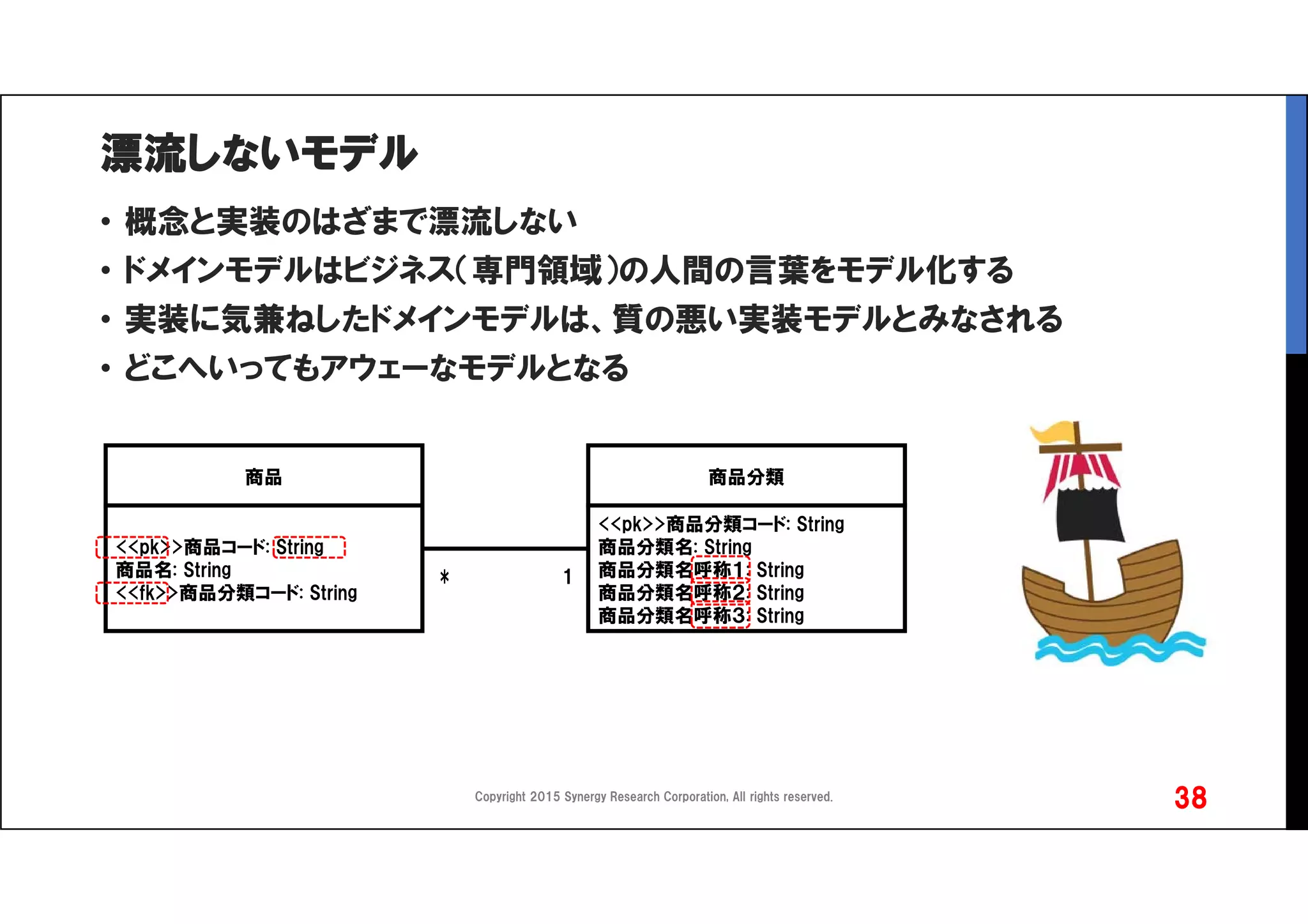 漂流しないモデル
• 概念と実装のはざまで漂流しない
• ドメインモデルはビジネス（専門領域）の人間の言葉をモデル化する
• 実装に気兼ねしたドメインモデルは、質の悪い実装モデルとみなされる
• どこへいってもアウェーなモデルとなる
Copyright 2015 Synergy Research Corporation, All rights reserved.
38
商品
<<pk>>商品コード: String
商品名: String
<<fk>>商品分類コード: String
商品分類
<<pk>>商品分類コード: String
商品分類名: String
商品分類名呼称１: String
商品分類名呼称２: String
商品分類名呼称３: String
* 1
 