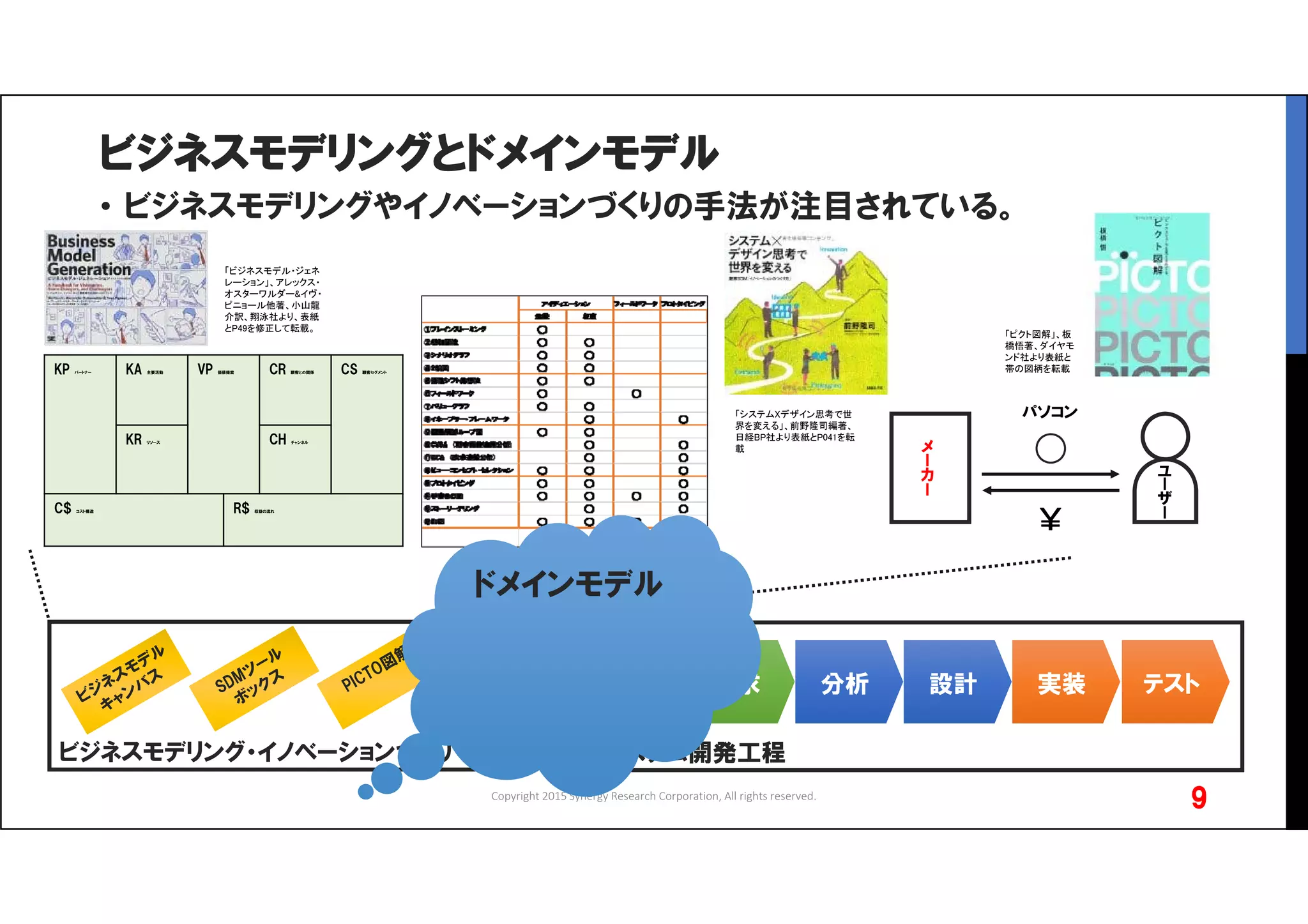 ビジネスモデリングとドメインモデル
• ビジネスモデリングやイノベーションづくりの手法が注目されている。
Copyright 2015 Synergy Research Corporation, All rights reserved.
9
要求要求 分析分析 設計設計 実装実装 テストテスト
システム開発工程
KP パートナー KA 主要活動 VP 価値提案 CR 顧客との関係 CS 顧客セグメント
KR リソース CH チャンネル
C$ コスト構造 R$ 収益の流れ
ビジネスモデリング・イノベーションづくり
ドメインモデルドメインモデル
￥
メ
ー
カ
ー
ユ
ー
ザ
ー
パソコン
「ビジネスモデル・ジェネ
レーション」、アレックス・
オスターワルダー&イヴ・
ピニョール他著、小山龍
介訳、翔泳社より、表紙
とP49を修正して転載。
「ピクト図解」、板
橋悟著、ダイヤモ
ンド社より表紙と
帯の図柄を転載
「システムXデザイン思考で世
界を変える」、前野隆司編著、
日経BP社より表紙とP041を転
載
 