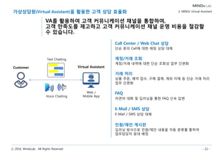 ⓒ 2016, MindsLab. All Rights Reserved - 22 -
가상상담원(Virtual Assistant)을 활용한 고객 상담 효율화
VA를 활용하여 고객 커뮤니케이션 채널을 통합하여,
고객 만족도를 제고하고 고객 커뮤니케이션 채널 운영 비용을 절감할
수 있습니다.
3. MINDs Virtual Assistant
Call Center / Web Chat 상담
단순 문의 Call에 대한 채팅 상담 대체
계정/거래 조회
계정/거래 내역에 대한 단순 조회성 업무 간편화
거래 처리
상품 주문, 예약 접수, 구매 결제, 계좌 이체 등 단순 거래 처리
업무 간편화
FAQ
자연어 대화 및 딥러닝을 통한 FAQ 신속 답변
E-Mail / SMS 상담
E-Mail / SMS 상담 대체
민원/제안 게시판
딥러닝 방식으로 민원/제안 내용을 자동 분류를 통하여
업무담당자 응대 배정
Virtual AssistantCustomer
Text Chatting
Voice Chatting
Web /
Mobile App
 
