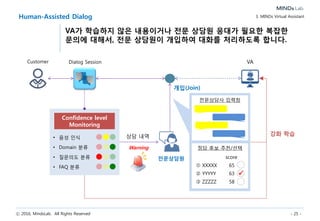 ⓒ 2016, MindsLab. All Rights Reserved - 25 -
• 음성 인식
• Domain 분류
• 질문의도 분류
• FAQ 분류
Human-Assisted Dialog
VA가 학습하지 않은 내용이거나 전문 상담원 응대가 필요한 복잡한
문의에 대해서, 전문 상담원이 개입하여 대화를 처리하도록 합니다.
3. MINDs Virtual Assistant
Dialog Session
Confidence level
Monitoring
Warning
전문상담원
VA
전문상담사 입력창
정답 후보 추천/선택
score
 XXXXX 65
 YYYYY 63
 ZZZZZ 58

개입(Join)
강화 학습상담 내역
Customer
 