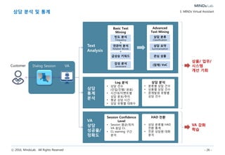 ⓒ 2016, MindsLab. All Rights Reserved - 26 -
상담 분석 및 통계 3. MINDs Virtual Assistant
Dialog Session VACustomer
Text
Analysis
Basic Text
Mining
Advanced
Text Mining
빈도 분석
Frequency
연관어 분석
Related Words
급상승 키워드
감성 분석
Sentiment
상담 분류
Classification
관심 상품
상담 요약
Summarization
(잠재) VoC
상담
통계
분석
Log 분석
• 상담 건수
(인입/진행/ 완료)
• 시간대/이벤트별
상담 분포/추이
• 평균 상담 시간
• 상담 유형별 대화수
상담 분석
• 분류별 상담 건수
• 상품별 상담 건수
• 문제발생 유형별
상담 건수
VA
상담
성공율/
정확도
Session Confidence
Level
• Session 평균/최저
VA 응답 CL
• CL warning 구간
분석
HAD 전환
• 상담 분류별 HAD
전환 통계
• 전문 상담원 대화
분석
상품/ 업무/
시스템
개선 기회
VA 강화
학습
 