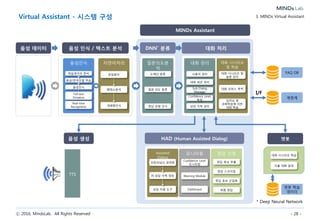 ⓒ 2016, MindsLab. All Rights Reserved - 28 -
STT3)/NLP5)
VA와 콜센터 시스템 연계 방안 3. MINDs Virtual Assistant
PBX
IVR
CTI
Human Agent
Human Agent
Human Agent
Virtual Agent
Virtual Agent
Virtual Agent
콜 분배1)
Decoding2)
Encoding2)
2) Call Protocol이 G.729인 경우
유료 Codec License 필요
1) CTI에서 콜 분배가 되지 않아
직접 SIP 핸들링하여 콜 제어해야 할 경우
I/F Server와 분배 Program 추가 필요
TTS4)
3) Speech-to-Text
4) Text-to-Speech
5) 자연어처리(Natural Language Processing)
STT/NLP
TTS
STT/NLP
TTS
 