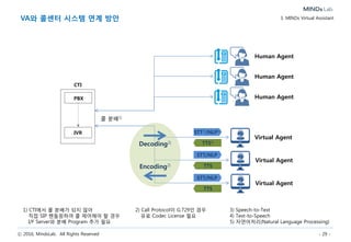 ⓒ 2016, MindsLab. All Rights Reserved - 29 -
3단계2단계1단계
인간과
대화가 가능한
인공지능 서비스
VA를 활용한 고객 커뮤니케이션 효율화 방안 (제안) 3. MINDs Virtual Assistant
기본적인 FAQ에 대해
채팅 및 음성 상담
E-Mail / SMS 
채팅 대체
민원/제안
자동 분류 및 배정
계정 조회 업무 연계
단순 거래 처리
연계 확장
개인화 마케팅 등
상품 판매 기능 추가
FAQ/상담/민원
채널 통합
+
모바일 상담
(텍스트/음성)
콜센터(PBX) 연계
단순 문의 음성 응대
 