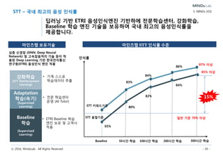 ⓒ 2016, MindsLab. All Rights Reserved - 39 -
TA – 딥러닝 문서 분류
키워드를 정의하여 탐지하는 사전(Dictionary) 방식에서, 문장의
패턴을 기계 스스로 학습하여 분류하는 딥러닝을 적용하여 높은 탐지율
및 분류 정확도가 뛰어납니다.
5. MINDs VOC
Dictionary & Taxonomy
Make Taxonomy
Legal Act. Tale bearing High Risk
Prohibited Refuse Abnormal
Call Back Transfer Broken Prm.
Positive Negative Reputation
Create HMD(Hierarchical
multiple Dictionary)
Product
Liability
melt$!not$!food$!popsicle$!i
ce$!calories$!?$!not
nobody$+3call back$
court$!cord$!hundred$!name
$!east
Product
Liability
Agent Q.A.
Potential
Claim
Sentimental
Analysis
Melting all over…I
am very frustrated
Nobody ever called
back
Because it is a
violation of
privacy law .
I am not happy
with the two options
Deep Learning Engine
Output
Feature
ExtractorClassifier
Input
Data, Label
Detect similar sentences with same meaning
Agent Q.A.
Potential
claim
 
