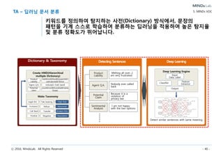 ⓒ 2016, MindsLab. All Rights Reserved - 40 -
MINDs VOC 분석 활용사례 – Dashboard
콜 통계, 문서 분류, 이슈/키워드, Risk 관리 등을 통합적으로 관리할 수
있는 End User UI Template을 제공합니다.
5. MINDs VOC
Trends and Statistics for Risks and Calls
• Monitor call trends
• Alert for spikes in trends in advance
• Deliver insights on Risks, Keywords
and Call Drivers
30 Days Incoming Trend Frequent words
Risk detection trend Follow-up process
Discover abnormal peaks on calls, emails, and
chats during a 30 day period
Display Word Cloud including the frequency
of keywords on calls, emails and chats
Find the frequency of Risk words on calls,
emails and chats
Show the follow-up progress of Risk cases on
calls, emails, and chats.
1 2
3 4
1 2
3 4
 