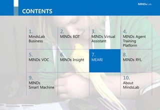 ⓒ 2016, MindsLab. All Rights Reserved - 60 -
MINDs Smart Service Robot 핵심기술 9. MINDs Smart Machine
음성인식 전자회로설계
얼굴인식
디자인
• 딥러닝을 통한 음성인식 기술
• 자연어처리 기술
• 지식베이스 기반의 Q&A 기술
• 사용자 얼굴 영상데이터
입력/처리 기술
• 사용자 얼굴추출 기술
• 사용자 얼굴인식 기술
• 강건/최적 기구설계 기술
• Design mock-up 설계 기술
• Working mock-up 설계 기술
소프트웨어설계
• 음성인식 전자회로 설계 기술
• 얼굴인식 전자회로 설계 기술
• 통신 전자회로 설계 기술
• 제어 전자회로 설계 기술
• 센서/구동기 전자회로 설계 기술
• Keyword Spotting
음성인식 S/W 기술
• 얼굴인식 S/W 기술
• 통신 S/W 기술
• 제어 S/W 기술
• SLAM(Simultaneous
Localization and Mapping)
S/W 기술
• 자율주행 S/W 기술
• 센서/구동기 S/W 기술
• 운영 S/W 기술
머신 제조
• 머신 기구부품/전장부품 통합 조립 기술
• 머신 테스트를 통한 머신 성능분석 기술
고객만족(CS)
• 머신 고장 접수
• 머신 고장 유지보수
• 머신 고장 원인 규명
기구설계
• 사용자 편의성 고려한
서비스 로봇 외관 디자인 기술
• Design mock-up 디자인 기술
• Working mock-up 디자인 기술
 