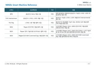 ⓒ 2016, MindsLab. All Rights Reserved - 72 -
Reference 10. About MindsLab
고객사 프로젝트명 기간 내용
삼성증권 머신러닝 기반 주가 이벤트 분석 2016.07 ~ Regime Switch 관련 이벤트 및 이벤트 감성 분석
건강보험심사평가원 지식기반 심사시스템 고도화 2016.XX ~ 청구 심사지식 수집/분석/활용 체계 구축
LGU+ 콜센터 고객의소리 분석 2016.06 ~ 콜센터 음성인식 및 콜 자동분류
북미 글로벌회사 VOC 2.0 2016.04 ~ 09 콜센터 콜 및 웹 크롤링을 통한 VoC 분석
삼성증권 VOC 빅데이터 분석 2016.02 ~ 05 VoC 및 로그 분석을 통한 고객 이탈 방지 등
삼성화재 STT-TA 기반 빅데이터 분석 2016.01 ~ 09 콜센터 음성을 기반으로 한 텍스트/빅데이터 분석
현대카드 콜센터 음성인식율 검증 POC 2015.12 콜센터 상담 음성인식율 POC
GS쇼핑 콜센터 STT PoC 2015.09 ~10 콜센터 음성인식 및 텍스트 분석
인사이트코리아 빅데이터 분석플랫폼 구축 2015.09 ~12 소셜빅데이터 분석플랫폼 구축
CJ쇼핑 음성분석시스템 구축 2015.08 ~ 10 콜센터 상담 음성 및 텍스트 분석 시스템 구축
ING생명 Big Data PoC 2015.08 ~10 콜센터 음성인식 및 텍스트 분석
LG전자 콜센터 효율화 Pilot 2015.07 ~12 콜센터 실시간 음성인식 및 업무효율화
국민권익위원회 행정심판 내용분석 2015.06 ~12 행정심판 청구, 재결 내용 분석
스타벅스코리아 트렌드센싱 2015.04 ~ 2015.09 인터넷정보 수집 및 분석을 통한 뉴 트렌드 센싱
한화생명 빅데이터 Assessment 2014.12 ~ 2015.02 콜센터 음성인식 및 텍스트분석
환경정책평가연구원 보도자료를 활용한 기후변화 분석 2014.09 ~ 2014.12 24년간 언론기사를 통한 기후변화 요인 및 피해 분석
덴츠코리아 토요타 캠리 KBF 분석 2014.07 ~ 2014.08 소셜빅데이터를 통한 캠리 핵심구매요인 분석
HS애드 페이스북 분석리포트 2014.07 ~ 2015.02 16개국 51개 페이스북 페이지 활동 분석
식품의약품안전처 커뮤니케이션 및 유해물질 분석 2014.06 ~ 2014. 08 소셜빅데이터를 통한 유해물질 국민인식 분석
신한카드 VOC 분석 PoC 2014.06 ~ 2014.08 콜센터 음성인식 및 텍스트분석
MBC 트렌드 분석 2014.06 ~ 2014.08 소셜빅데이터를 통한 축제/페스티벌 트렌드 분석
 