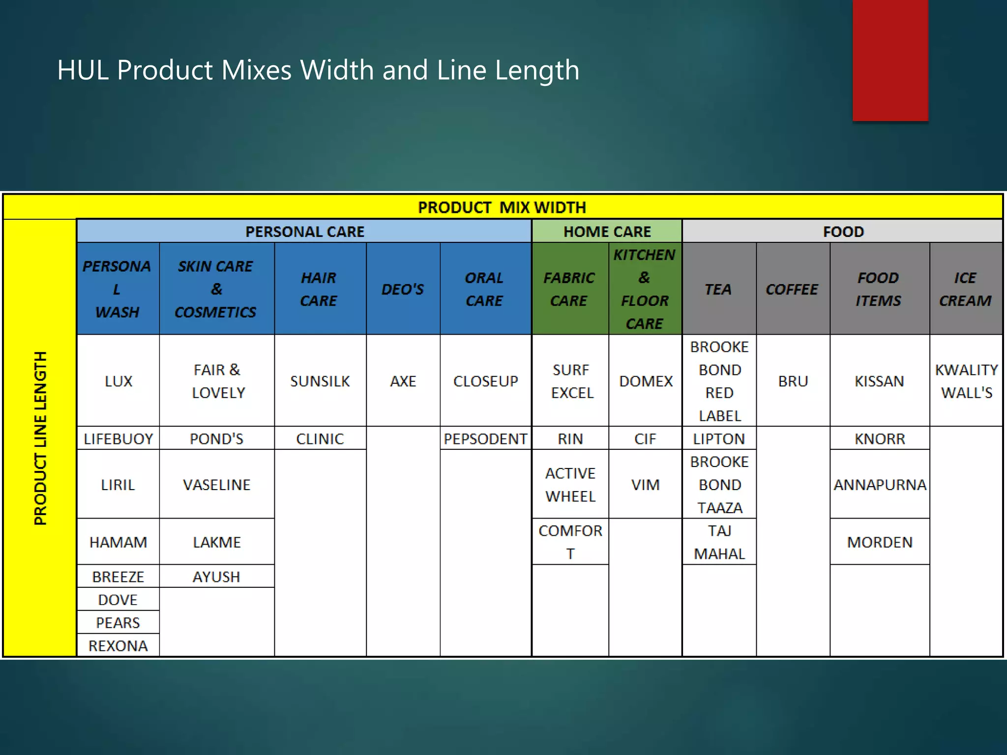 HUL Product Mixes Width and Line Length
 