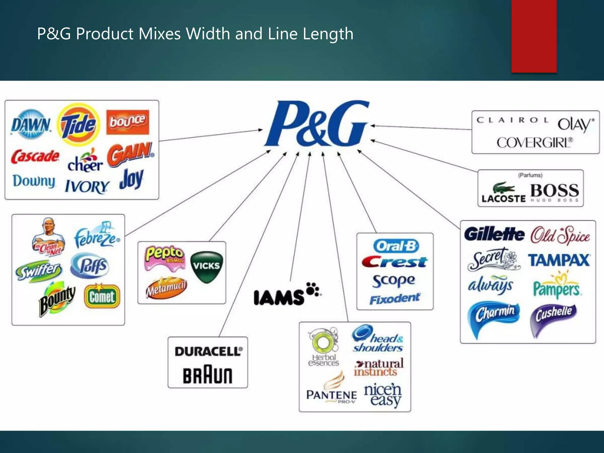 P&G Product Mixes Width and Line Length
 