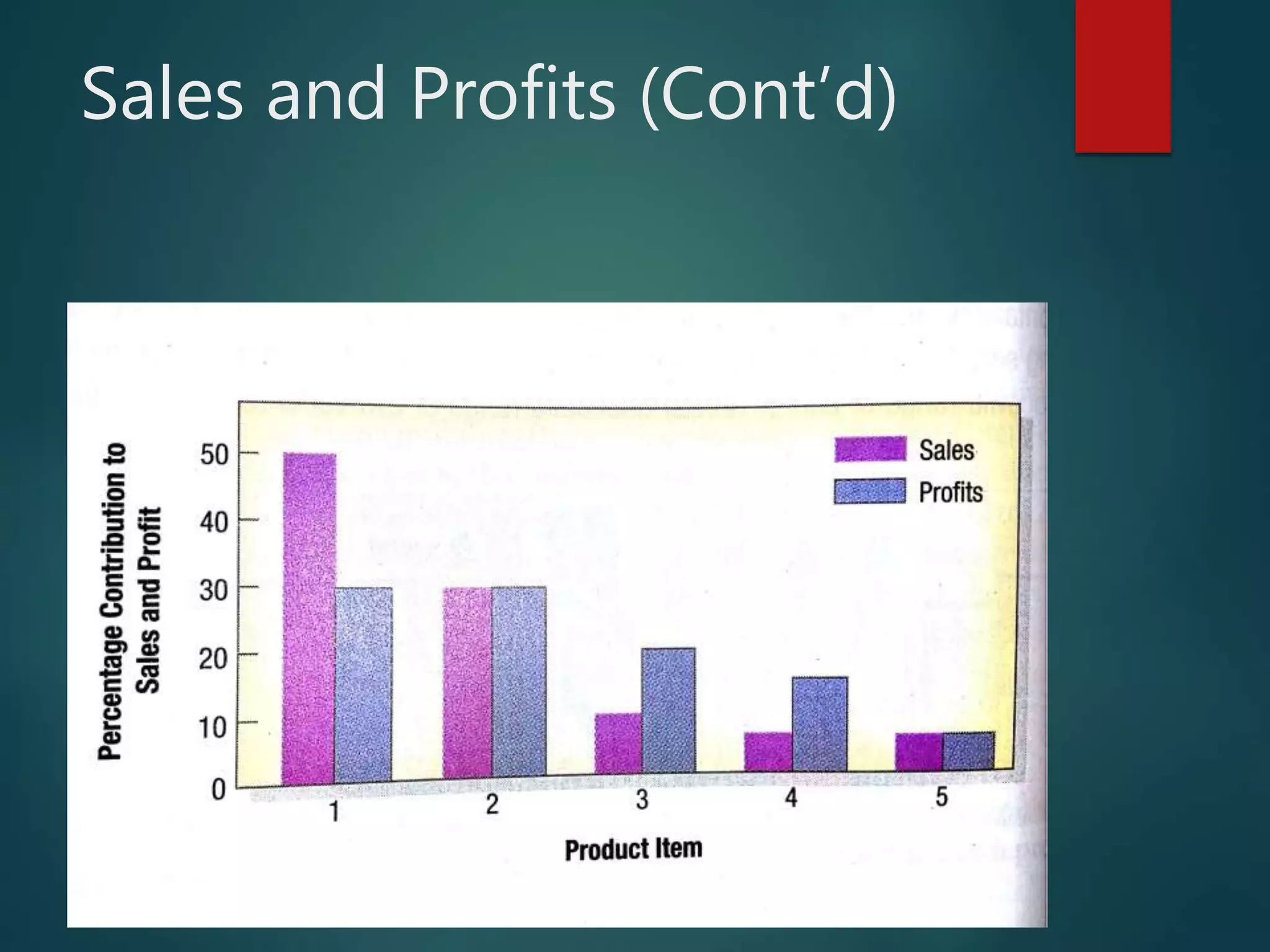 Sales and Profits (Cont’d)
 