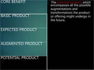 CORE BENEFIT • `The potential product, which
encompasses all the possible
augmentations and
transformations the product
or offering might undergo in
the future.
BASIC PRODUCT
EXPECTED PRODUCT
AUGMENTED PRODUCT
POTENTIAL PRODUCT
 