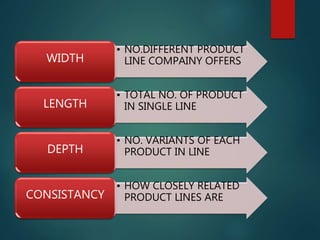 • NO.DIFFERENT PRODUCT
LINE COMPAINY OFFERSWIDTH
• TOTAL NO. OF PRODUCT
IN SINGLE LINELENGTH
• NO. VARIANTS OF EACH
PRODUCT IN LINEDEPTH
• HOW CLOSELY RELATED
PRODUCT LINES ARECONSISTANCY
 