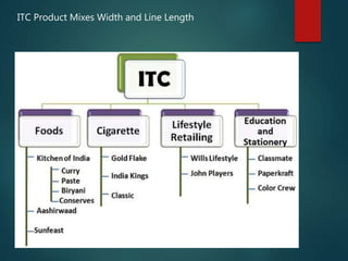 ITC Product Mixes Width and Line Length
 