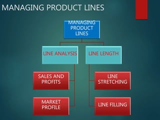 MANAGING PRODUCT LINES
MANAGING
PRODUCT
LINES
LINE LENGTH
LINE
STRETCHING
LINE FILLING
LINE ANALYSIS
SALES AND
PROFITS
MARKET
PROFILE
 