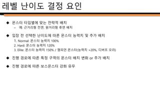 용어 설명
 : Player Character, 플레이어 예상 위치
– 로 예상 경로 표기.
 : 구역 or 특정 이벤트 발생 위치. 로 범위 표기. (비정형, 변동 가능)
 : 몬스터 위치. (Elite난이도 추가 몬스터는 로 표기)
– 구역별 설명에 표기된 대로 배치.
– 로 예상 이동경로 혹은 지정경로 표시.
– 유형에 따라 별도 알파벳 약자로 표기.
 진행 불가 지점: 특정 조건 만족까지 캐릭터 및 몬스터, 오브젝트와 스킬 출입 불가
 : 오브젝트 위치. 캐릭터가 임의로 통과 및 파괴 불가.
 좌표 : 유니티 내 xyz좌표 기준
PC
 