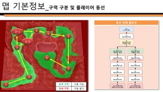 2
①구역
구역별 상세 설명-1구역
PC
구역 ①
이벤트 종류 캐릭터 spawn 이동
선행조건 - -
상세 내용
해당 위치에서
캐릭터 spawn
②구역 진입까지
2초 소요
 