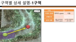 구역 ②
이벤트 종류 전투 이벤트
선행조건 -
상세 내용
배치된 몬스터가
플레이어를 인식함과
동시에 진행불가 지점 생성
몬스터 전멸 후 진행 불가지점 소멸
전투시간 7~10초 예상
몬스터-플레이어
인식지점
SF
SF
SF
SF
진행 불가 지점
②구역
SF : 창 든 어인
전투 발생
구역별 상세 설명-2구역
 