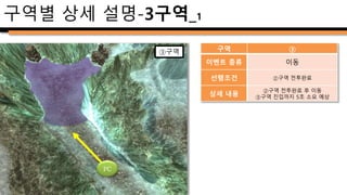 구역별 상세 설명-3구역_2
좌표
x
151~166
y
24.614
z
103.62
선택지 팝업 지점b
③구역
PC
구역 ③
이벤트 종류 선택지 이벤트
선행조건
②구역 전투완료
&
해당지점까지 이동
상세 내용
ⓑ지정선에 진입시
경로선택 이벤트 발생.
대사창UI를 팝업하여
script_ep1_dun_no11_sel_na
을 게시하고 별도의 UI에
script_ep1_dun_no11_sel1
script_ep1_dun_no11_sel2
를 게시.
'지름길' or '안전길' 중 10초 이내 택1
시간 초과시 각 50% 확률로 자동선택
이벤트 완료 전까지
플레이어 행동불가
 