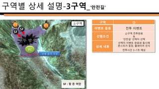 PC
구역별 상세 설명-3구역_’안전길’
3-1
③구역 구역 ③
이벤트 종류 이동
선행조건 ③구역 전투완료
상세 내용
몬스터 전멸 후 X-2 오브젝트가
파괴되고, 3-1구역 진행 가능
X-1 오브젝트는 건재
3-2구역 진행불가
3-1구역 진입까지 2~3초 소요 예상
X-2
 