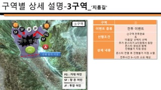 3-2
구역별 상세 설명-3구역_’지름길’
X-2 ③구역
PC
구역 ③
이벤트 종류 이동
선행조건
②구역 전투완료
&
‘지름길’ 선택지 선택
상세 내용
몬스터 전멸 후, X-1 오브젝트가
파괴되고 3-2구역 진행가능.
(3-1 진행 불가)
 