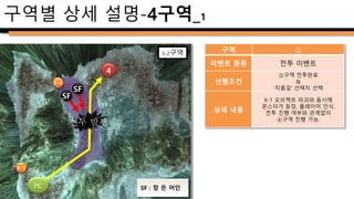 구역 ③
이벤트 종류 전투 이벤트
선행조건 ④구역 중앙부 진입
상세 내용
전투발생구역 진입시,
맵에 위치된 대로 KT 오브젝트가
애니메이션과 함께 등장
KT 오브젝트 파괴 전까지
다음 구역 진행불가
Elite 난이도 진행시, KT 오브젝트
배치 후에 오브젝트 위에
몬스터 스폰
KT 몬스터 전멸까지 FM 몬스터는
모든 피해로부터 무적.
KT 몬스터 전멸 후에 함께 사망.
구역별 상세 설명-4구역_2
X-2
KT
KTKT
전투 발생
X-3
④구역
PC
FM
FM
KT : 크라켄 다리
FM : 어인 주술사
 