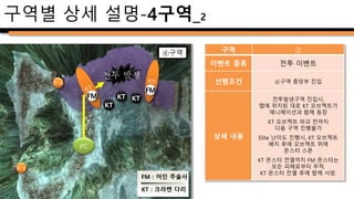 구역별 상세 설명-4구역_3
X-2
X-3
5
④구역
PC
구역 ③
이벤트 종류 이동
선행조건
④구역
전투완료
상세 내용
몬스터 모두 전멸시 KT 오브젝트는
전용 애니메이션과 함께 소멸.
다음구역 진행가능
④~⑤구역까지 5초 소요 예상
 