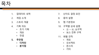 날짜 업데이트 상세내용
17.01.01 기획서 레이아웃 및 대략적인 목차 작성
17.01.02 기획 의도, 맵 개괄, 레벨 난이도, 플레이어 동선 작성
17.01.03 구역별 상세설명 1~5 작성, 6 초안 작성
17.01.04 구역별 상세설명 순서 정렬, 번호 부여 및 7번 구역 내용 작성
17.01.05 PPT 레이아웃 설정, 주안점과 목차 작성 및 구역별 설명 작성 완료
17.01.06 구역별 설명 수정 및 전체 내용 오탈자 및 오류 수정
17.01.07 시놉시스 작성, 주안점과 레벨 견적 초안 작성
17.01.10 문서 전체 피드백 후 구역별 설명 및 보스 전투 환경 작성, 목차 정리 --- version1 완료
17.01.11 시놉시스 수정, 포인트뷰 삭제, 슬라이드 순서 재조정
17.01.12 기획 의도_초기 기획 추가, 포인트뷰 재삽입, 전체 내용의 단어와 표현 및 오탈자 수정
업데이트 내역
 