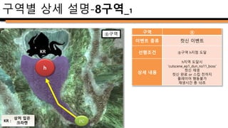 PC
구역별 상세 설명-8구역_2
진행 불가 지점
전투 발생
⑧구역
KR
구역 ⑧
이벤트 종류 전투 이벤트
선행조건 컷신 이벤트 완료
상세 내용
컷신 이벤트가 완료되면
보스가 등장하며, 진행불가 지점 생성
안전길 경로 진행했을 시
강화된 보스 등장하며 특수 패턴 시전
전투시간 60~90초 예상
KR :
상처 입은
크라켄
 