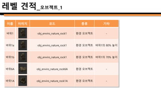 이름 이미지 코드 종류 기타
바위1D obj_enviro_nature_rock1 환경 오브젝트 -
바위5 obj_enviro_nature_rock5 환경 오브젝트 -
바위4A obj_enviro_nature_rock4A 환경 오브젝트 -
난간 obj_building_wood_pier2 건물 오브젝트 -
등불대 obj_building_wood_lamppole 건물 오브젝트 -
크라켄의
다리
obj_mob_tentacle
몬스터
오브젝트
-
구성요소_오브젝트_2
 