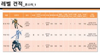 이름 이미지 코드 속성
시야
거리
사거리 타입 체력 방어력
물리
공격력
마법
공격력
공격
속도
이동
속도
보상
경험치
보상
골드
드랍
아이템
어인
주술사
mob
_fishman
_magician
물 50 30
원거리
마법
80 80 - 120 2 1.2 150 120
마나가 서린 손톱
주술사의 부적
크라켄의
다리
mob
_tentacle
- 50 70
복합형
물리
200 200 80 80 0.8 1 200 150
촉수의 가시 조각
유연한 뼈줄기
최하급 광석
상처 입은
크라켄
mob
_boss
_Kraken_2
물 50 70
복합형
복합
3000 200 150(180)150(180) 1 1 1500 2000
검은 혈액
단단한 어금니
크라켄의 알
레벨 견적_몬스터_2
 