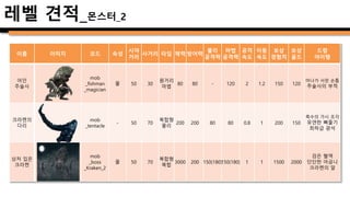 레벨 견적_기타 요소
코드 종류 배치 구역 대사문
script_ep1_dun_no11_sel_na
스크립트 3구역
오른쪽 길은 조용하지만, 왼쪽 길에선 어인들의 무리가 웅성거리는 소리가 들려옵니다.
빠르게 지나갈 수도, 안전하게 잔당을 모두 소탕할 수도 있습니다.
어디로 가시겠습니까?
script_ep1_dun_no11_sel1 오른쪽 길
script_ep1_dun_no11_sel2 왼쪽 길
mss_ep1_dun_no11_safe 메시지 3-1구역 주술사가 사라지자, 크라켄이 고통스러운 신음을 터뜨립니다. 크라켄이 강력해집니다.
mss_ep1_dun_no11_warning 메시지 8구역 크라켄이 날뛰면서 동굴에 낙석이 발생했습니다!
이름 파일명(코드) 재생시간 간략 설명
크라켄 등장2 cutscene_ep1_dun_no11_boss 10초
둥지의 웅덩이에서 헐떡이던 크라켄이 [0~3초]
시선을 플레이어(카메라 중앙)으로 돌리고 [4~5초]
몸을 일으키고 촉수들을 웅덩이 밖으로 들어올리며
고통에 찬 포효를 울부짖는다. [6~10초]
<대사 스크립트>
<컷신>
 