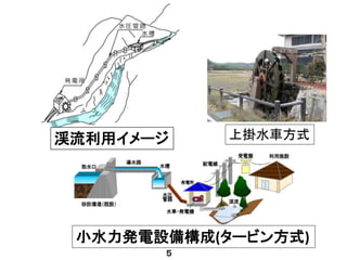 小水力発電設備構成(タービン方式)
５
渓流利用イメージ 上掛水車方式
 