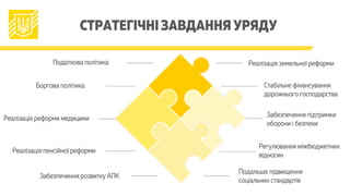 Податкова політика
СТРАТЕГІЧНІ ЗАВДАННЯ УРЯДУ
Боргова політика
Реалізація реформи медицини
Реалізація пенсійної реформи
Забезпечення розвитку АПК
Реалізація земельної реформи
Стабільне фінансування
дорожнього господарства
Забезпечення підтримки
оборони і безпеки
Регулювання міжбюджетних
відносин
Подальше підвищення
соціальних стандартів
 
