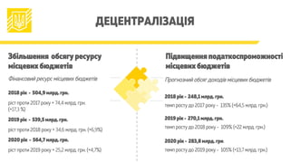 ДЕЦЕНТРАЛІЗАЦІЯ
Збільшення обсягу ресурсу
місцевих бюджетів
Фінансовий ресурс місцевих бюджетів
2018 рік - 504,9 млрд. грн.
ріст проти 2017 року + 74,4 млрд. грн.
(+17,3 %)
2019 рік - 539,5 млрд. грн.
ріст проти 2018 року + 34,6 млрд. грн. (+6,9%)
2020 рік - 564,7 млрд. грн.
ріст проти 2019 року + 25,2 млрд. грн. (+4,7%)
Підвищення податкоспроможності
місцевих бюджетів
Прогнозний обсяг доходів місцевих бюджетів
2018 рік - 248,1 млрд. грн.
темп росту до 2017 року - 135% (+64,5 млрд. грн.)
2019 рік - 270,1 млрд. грн.
темп росту до 2018 року - 109% (+22 млрд. грн.)
2020 рік - 283,8 млрд. грн.
темп росту до 2019 року - 105% (+13,7 млрд. грн.)
 