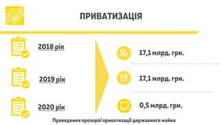 ПРИВАТИЗАЦІЯ
2019 рік
17,1 млрд. грн.
2018 рік
17,1 млрд. грн.
0,5 млрд. грн.2020 рік
Проведення прозорої приватизації державного майна
 