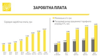 ЗАРОБІТНА ПЛАТА
1,174
1,600
1,762
1,921
2,073
1,439
3,200
3,723
4,173
4,425
2016
зі змінами
2017
план
2018
прогноз
2019
прогноз
2020
прогноз
3,265 3,480
4,195
5 183
7,104
8,629
9,540
10,537
2013
факт
2014
факт
2015
факт
2016
факт
2017
очікуване
2018
прогноз
2019
прогноз
2020
прогноз
Середня заробітна плата, грн u Посадовий оклад працівника І тарифного
розряду ЄТС, грн.
u Мінімальна з/п, грн
 