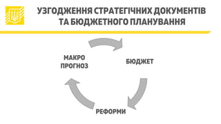 УЗГОДЖЕННЯ СТРАТЕГІЧНИХ ДОКУМЕНТІВ
ТА БЮДЖЕТНОГО ПЛАНУВАННЯ
БЮДЖЕТ
РЕФОРМИ
МАКРО
ПРОГНОЗ
 