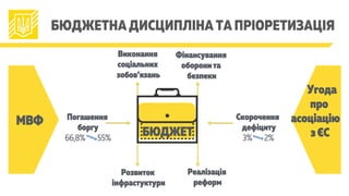 Скорочення
дефіциту
3% 2%
МВФ
Реалізація
реформ
Розвиток
інфрастуктури
Погашення
боргу
66,8% 55%
Виконання
соціальних
зобов’язань
Фінансування
оборони та
безпеки
БЮДЖЕТНА ДИСЦИПЛІНА ТА ПРІОРЕТИЗАЦІЯ
Угода
про
асоціацію
з ЄСБЮДЖЕТ
 