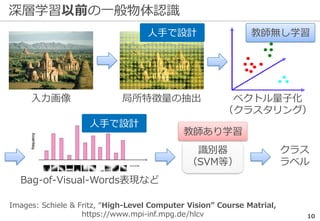 深層学習以前の一般物体認識
10
入力画像
Images: Schiele & Fritz, “High-Level Computer Vision” Course Matrial,
https://www.mpi-inf.mpg.de/hlcv
局所特徴量の抽出
Bag-of-Visual-Words表現など
ベクトル量子化
（クラスタリング）
識別器
（SVM等）
クラス
ラベル
人手で設計 教師無し学習
人手で設計
教師あり学習
 