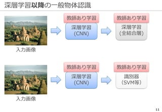 深層学習以降の一般物体認識
11
入力画像
深層学習
(全結合層)
深層学習
(CNN)
入力画像
識別器
（SVM等）
深層学習
(CNN)
教師あり学習教師あり学習
教師あり学習 教師あり学習
 