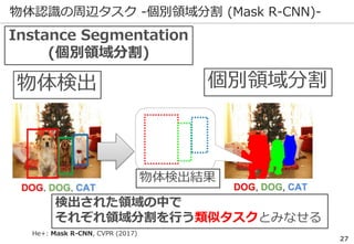 物体認識の周辺タスク -個別領域分割 (Mask R-CNN)-
検出された領域の中で
それぞれ領域分割を行う類似タスクとみなせる
物体検出 個別領域分割
物体検出結果
Instance Segmentation
(個別領域分割)
27
He+: Mask R-CNN, CVPR (2017)
 