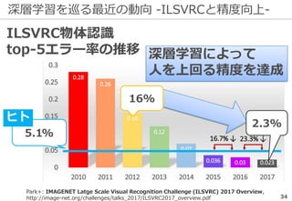 深層学習を巡る最近の動向 -ILSVRCと精度向上-
34
Park+: IMAGENET Latge Scale Visual Recognition Challenge (ILSVRC) 2017 Overview,
http://image-net.org/challenges/talks_2017/ILSVRC2017_overview.pdf
深層学習によって
人を上回る精度を達成
16%
5.1%
ヒト
2.3%
ILSVRC物体認識
top-5エラー率の推移
 