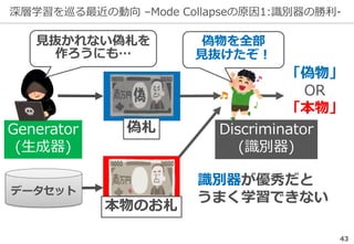 深層学習を巡る最近の動向 –Mode Collapseの原因1:識別器の勝利-
43
Generator
(生成器)
Discriminator
(識別器)
「偽物」
OR
「本物」
識別器が優秀だと
うまく学習できない
データセット
偽札
本物のお札
見抜かれない偽札を
作ろうにも…
偽物を全部
見抜けたぞ！
 