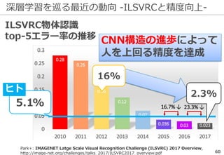 ILSVRC物体認識
top-5エラー率の推移
深層学習を巡る最近の動向 -ILSVRCと精度向上-
60
CNN構造の進歩によって
人を上回る精度を達成
16%
5.1%
ヒト
2.3%
Park+: IMAGENET Latge Scale Visual Recognition Challenge (ILSVRC) 2017 Overview,
http://image-net.org/challenges/talks_2017/ILSVRC2017_overview.pdf
 