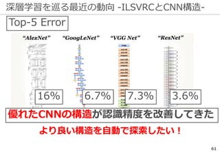 深層学習を巡る最近の動向 -ILSVRCとCNN構造-
61
より良い構造を自動で探索したい！
優れたCNNの構造が認識精度を改善してきた
16% 6.7% 3.6%7.3%
Top-5 Error
 