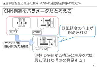 深層学習を巡る最近の動向 -CNNの自動構造探索の考え方-
62
無数に存在する構造の精度を検証
最も優れた構造を発見する！
CNN構造をパラメータだと考える
認識精度の向上が
期待される
 