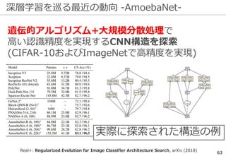 深層学習を巡る最近の動向 -AmoebaNet-
63
遺伝的アルゴリズム+大規模分散処理で
高い認識精度を実現するCNN構造を探索
(CIFAR-10およびImageNetで高精度を実現)
Real+: Regularized Evolution for Image Classifier Architecture Search, arXiv (2018)
実際に探索された構造の例
 