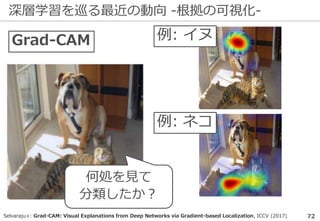 深層学習を巡る最近の動向 -根拠の可視化-
72
何処を見て
分類したか？
例: ネコ
例: イヌGrad-CAM
Selvaraju+: Grad-CAM: Visual Explanations from Deep Networks via Gradient-based Localization, ICCV (2017)
 